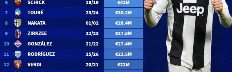 意甲各队标王：尤文1.17亿欧签C罗第一 奥斯梅恩、卢卡库二三位