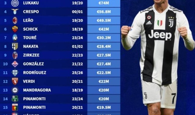 意甲各队标王：尤文1.17亿欧签C罗第一 奥斯梅恩、卢卡库二三位